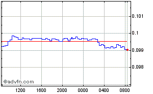 South African Rand - Bulgarian Lev Intraday Forex Chart